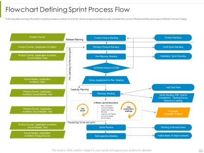 Flowchart defining sprint process flow psm process it ppt diagrams