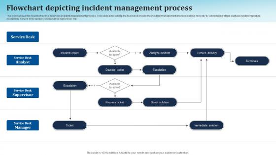 Flowchart Depicting Incident Management Process