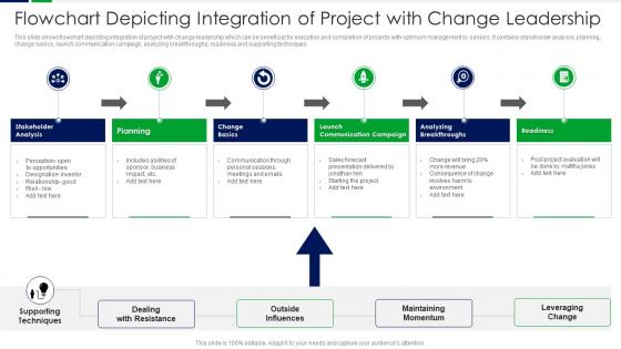 Flowchart Depicting Integration Of Project With Change Leadership