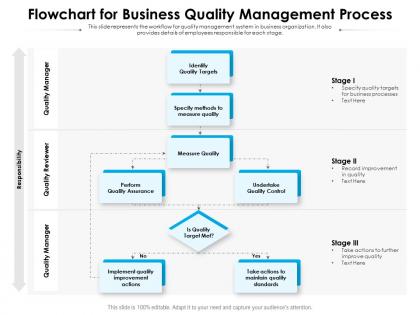 Flowchart for business quality management process