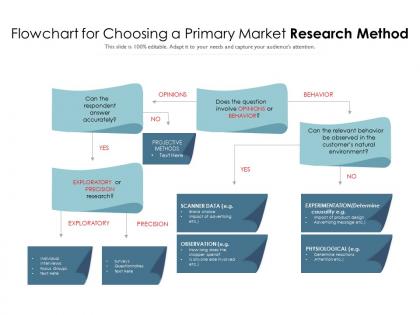 Flowchart for choosing a primary market research method