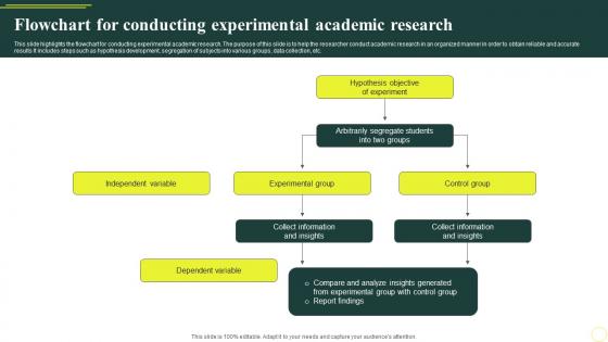 Flowchart For Conducting Experimental Academic Research