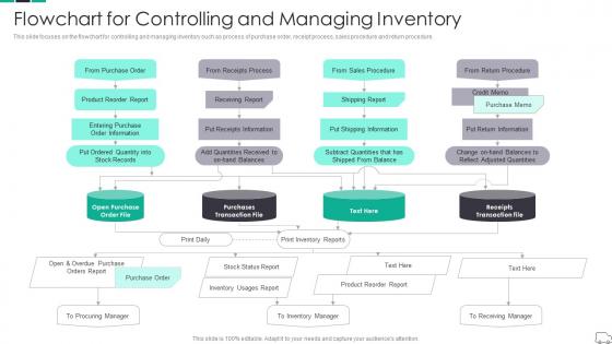 Flowchart For Controlling And Managing Inventory Continuous Process Improvement In Supply Chain