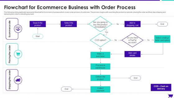 Flowchart For Ecommerce Business With Order Process