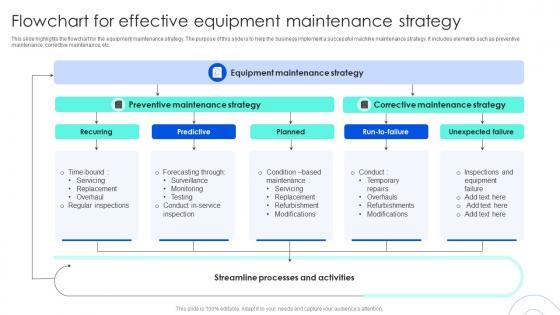 Flowchart For Effective Equipment Maintenance Strategy