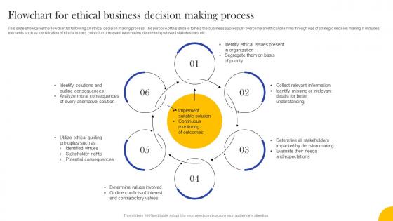 Flowchart For Ethical Business Decision Making Process