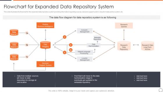 Flowchart For Expanded Data Repository Horizontal Scaling Approach Data Management System