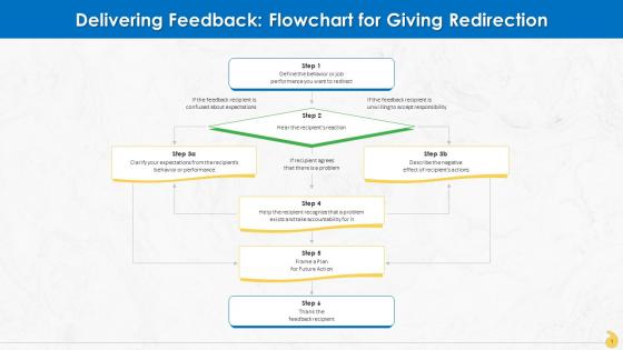 Flowchart For Giving Redirection At Workplace Training Ppt