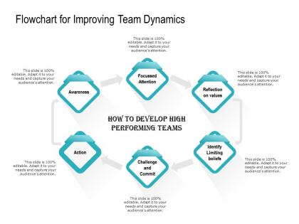 Flowchart for improving team dynamics