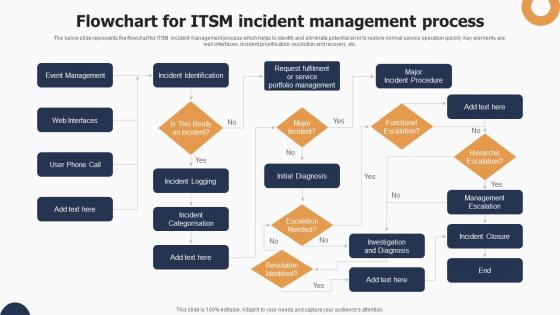 Flowchart For Itsm Incident Management Process