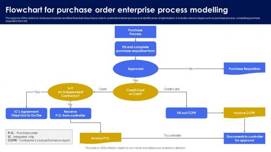 Flowchart For Purchase Order Enterprise Process Modelling