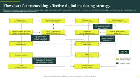 Flowchart For Researching Effective Digital Marketing Strategy