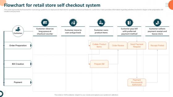 Self Checkout PowerPoint Presentation and Slides | SlideTeam
