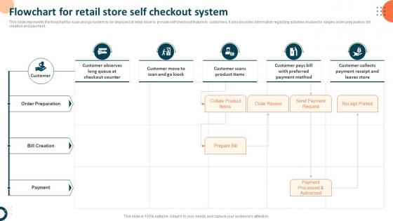 Flowchart For Retail Store Self Checkout System Measuring Retail Store Functions
