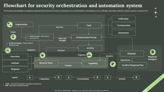 Flowchart For Security Orchestration And Automation System
