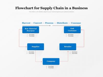 Flowchart for supply chain in a business