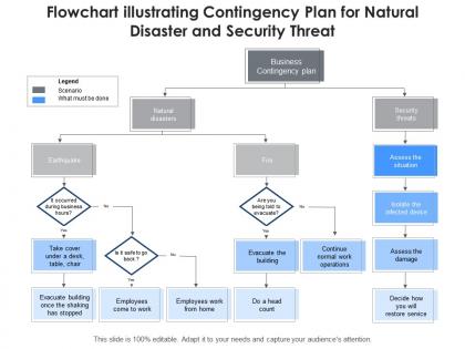 Flowchart illustrating contingency plan for natural disaster and security threat