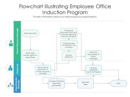 Flowchart illustrating employee office induction program