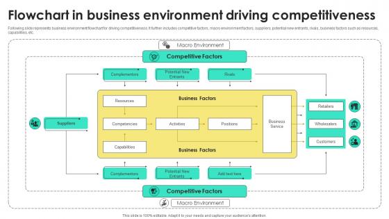 Flowchart In Business Environment Driving Competitiveness