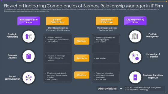 Flowchart Indicating Competencies Of Business Relationship Manager In IT Firm