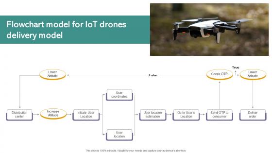 Flowchart Model For Iot Drones Iot Drones Comprehensive Guide To Future Of Drone Technology IoT SS