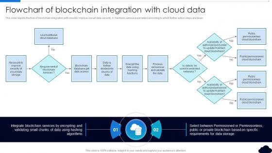 Flowchart Of Blockchain Integration With Cloud Data Complete Guide To Blockchain In Cloud BCT SS V