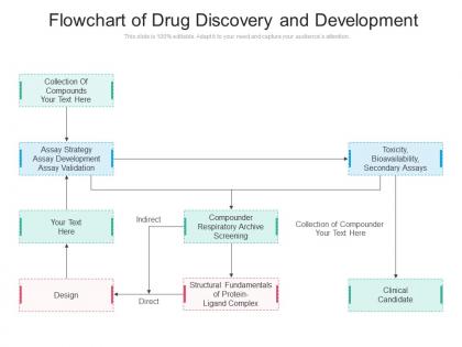 Flowchart of drug discovery and development