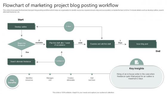 Flowchart Of Marketing Project Blog Posting Workflow