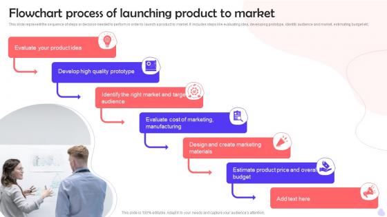 Flowchart Process Of Launching Product To Market