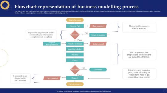 Flowchart Representation Of Business Modelling Process Business Process Management System