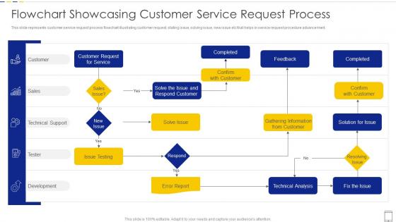 Flowchart Showcasing Customer Service Request Process