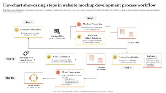 Flowchart Showcasing Steps In Website Mockup Development Process Workflow