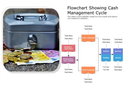 Flowchart showing cash management cycle