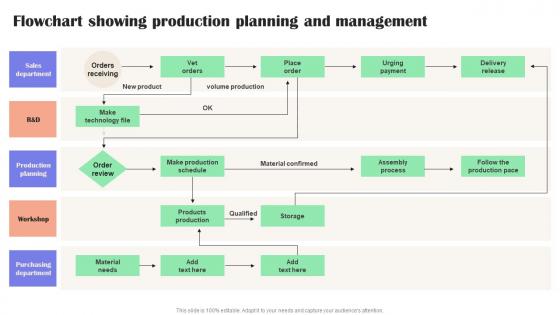 Flowchart Showing Production Planning And Effective Guide To Reduce Costs Strategy SS V