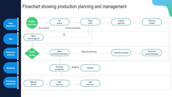 Flowchart Showing Production Planning Building Comprehensive Plan Strategy And Operations MKT SS V