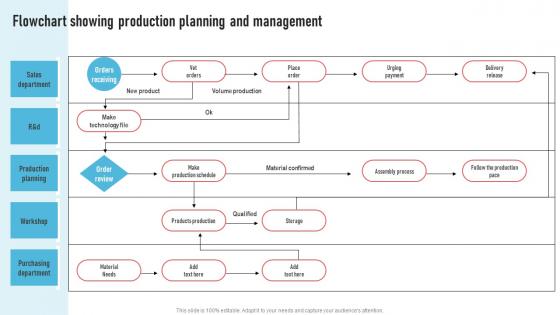 Flowchart Showing Production Planning Strategic Operations Management Techniques To Reduce Strategy SS V