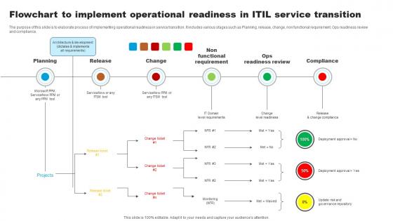 Flowchart To Implement Operational Readiness In Itil Service Transition