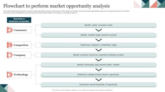 Flowchart To Perform Market Opportunity Analysis