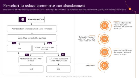 Flowchart To Reduce Ecommerce Cart Implementing Sales Strategies Ecommerce Conversion Rate