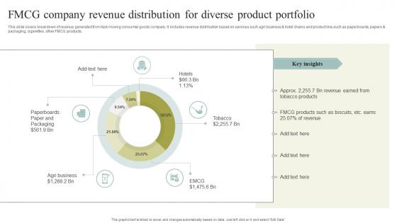 FMCG Company Revenue Distribution For Diverse Product Portfolio