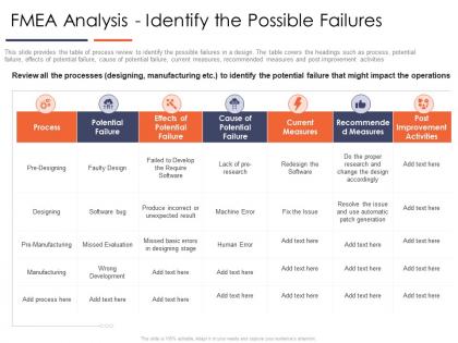 Fmea analysis identify the possible failures improve business efficiency optimizing business process