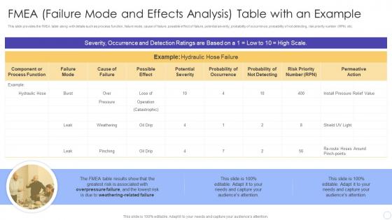 FMEA Failure Mode and Effects Analysis Table with an Example FMEA for Identifying Potential Problems