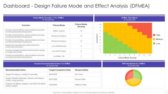 FMEA for Identifying Potential Problems Dashboard Design Failure Mode and Effect Analysis DFMEA