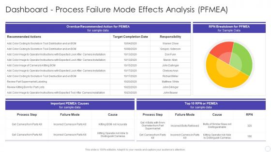 FMEA for Identifying Potential Problems Dashboard Process Failure Mode Effects Analysis PFMEA