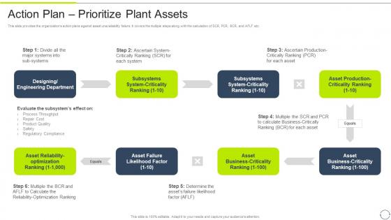 FMEA Method For Evaluating Action Plan Prioritize Plant Assets Ppt Slides Template