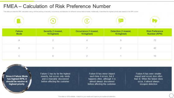 FMEA Method For Evaluating FMEA Calculation Of Risk Preference Number