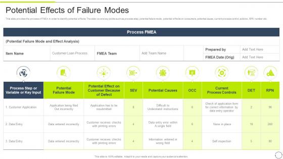 FMEA Method For Evaluating Potential Effects Of Failure Modes