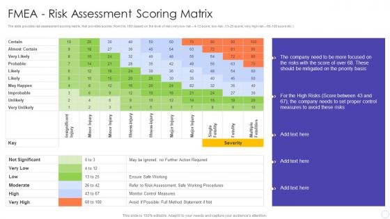 FMEA Risk Assessment Scoring Matrix FMEA for Identifying Potential Problems and their Impact