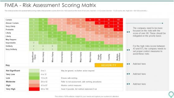 FMEA Risk Assessment Scoring Matrix FMEA To Identify Potential Failure Modes