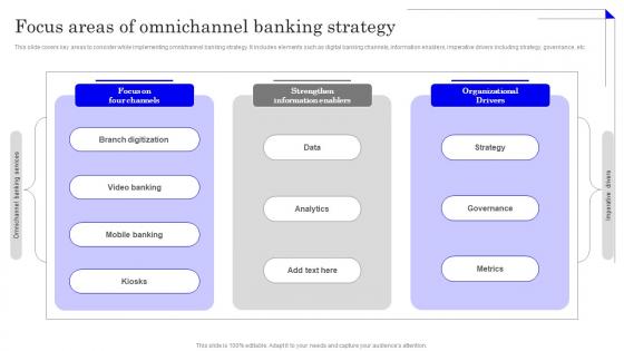 Focus Areas Of Omnichannel Banking Application Of Omnichannel Banking Services